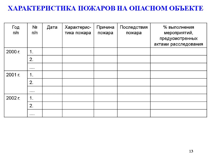 ХАРАКТЕРИСТИКА ПОЖАРОВ НА ОПАСНОМ ОБЪЕКТЕ 13